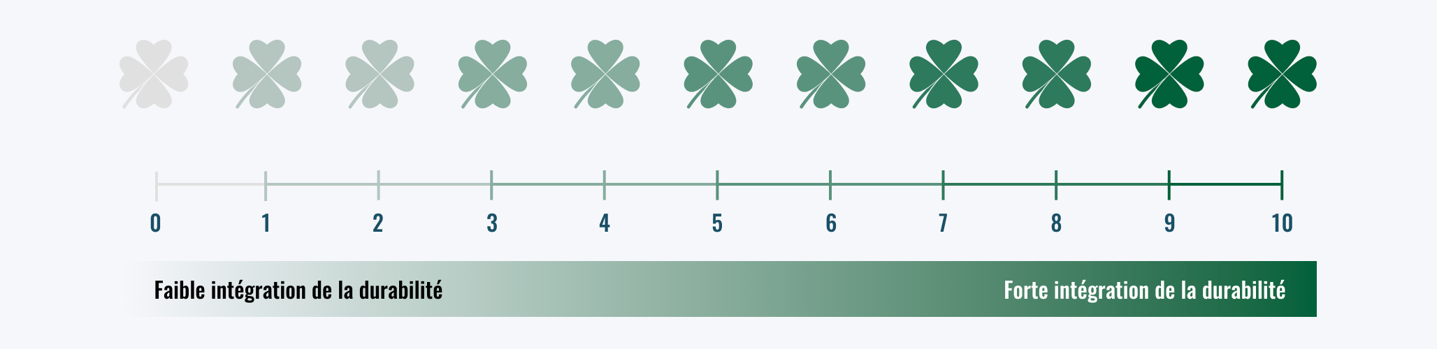 échelle de la notation par trèfles